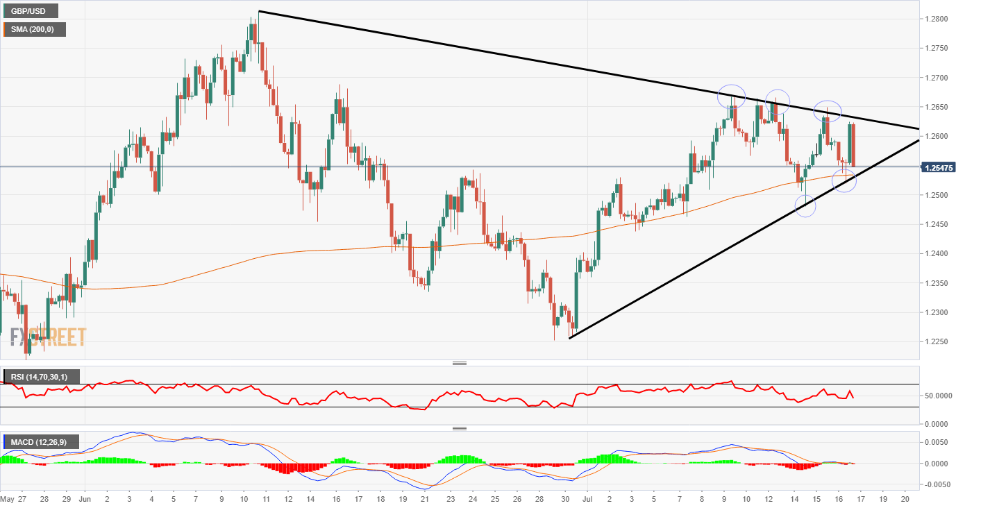 GBP/USD Technical Analysis